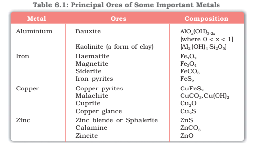 Chapter 6 Chemistry Notes General Principles and Processes of Isolation of Elements Class 12