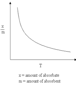 Chapter 5 Surface Chemistry Class 12 Chemistry Notes