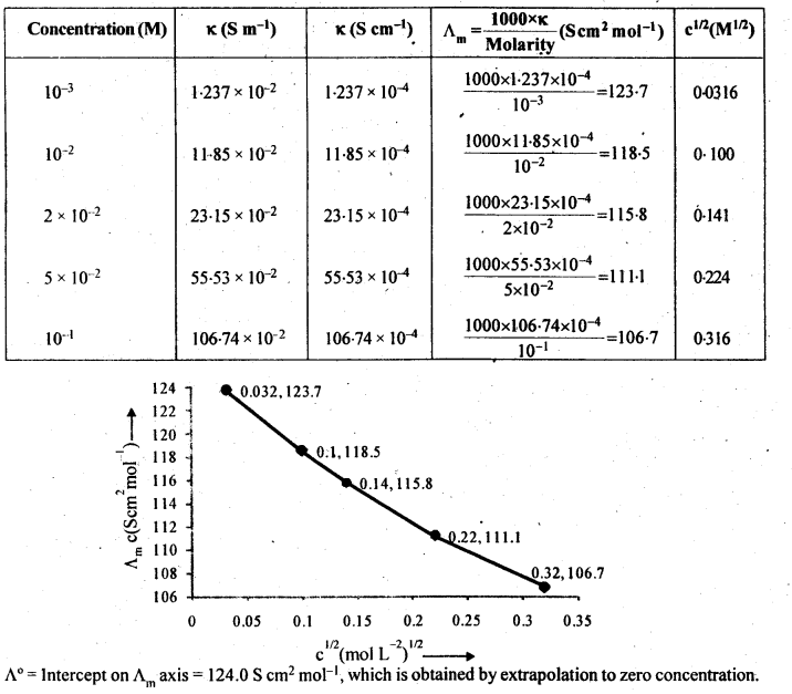 conductivity of sodium chloride