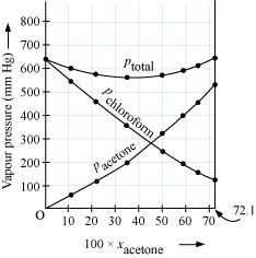 Vapour pressures