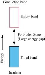 band theory