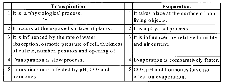 Transpiration and Evaporation