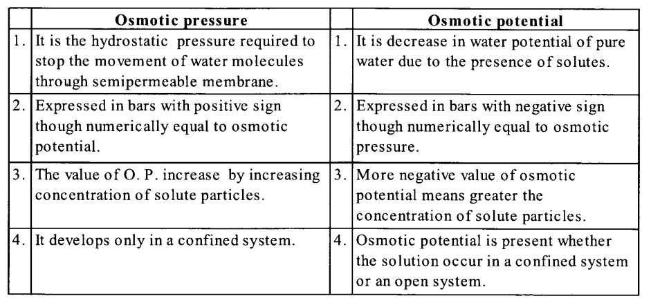 Osmotic pressure and Osmotic potential