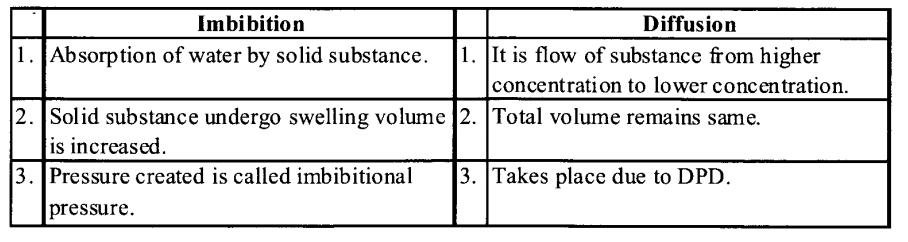 Imbibition and Diffusion