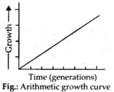 Arithmetic growth curve